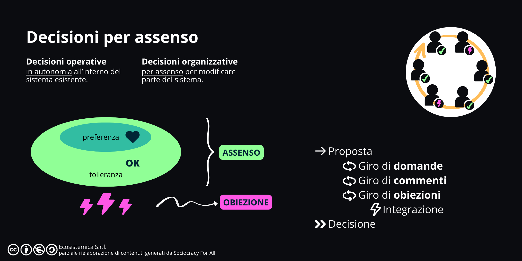 Schema delle decisioni per assenso in sociocrazia: le decisioni operative sono prese in autonomia, mentre le decisioni organizzative richiedono l'assenso, ovvero l'assenza di obiezioni. Il processo include una proposta, un giro di domande, commenti, obiezioni e integrazione, culminando nella decisione finale. Il diagramma mostra anche i livelli di preferenza, tolleranza e obiezione rispetto alle decisioni.