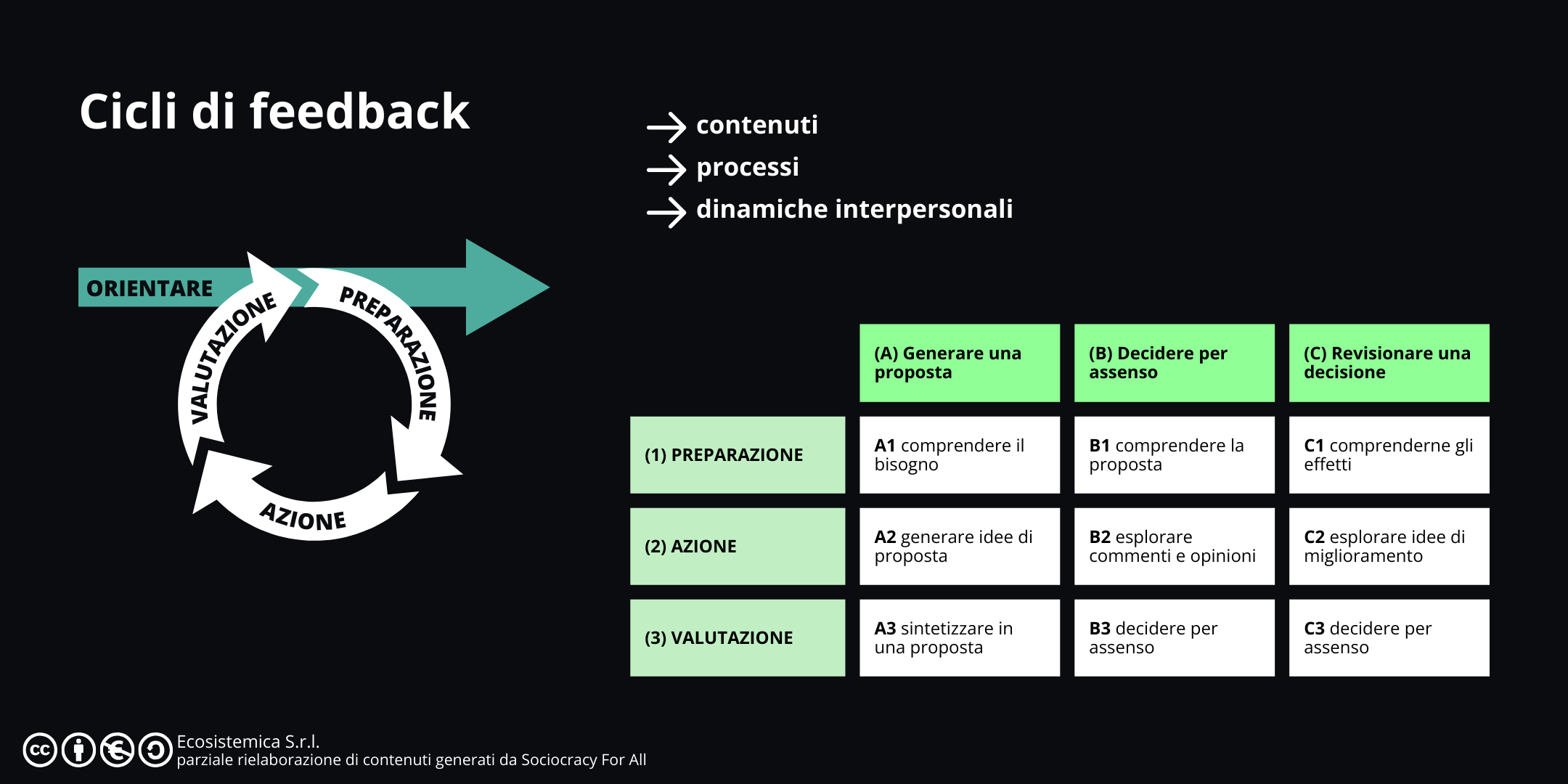 Diagramma che illustra i cicli di feedback in sociocrazia: preparazione, azione e valutazione. Il processo include generare una proposta (comprendere il bisogno, generare idee, sintetizzare), decidere per assenso (comprendere la proposta, esplorare commenti, decidere) e revisionare una decisione (comprendere gli effetti, esplorare miglioramenti, decidere). Questo ciclo continuo orienta l'organizzazione verso l'obiettivo, garantendo adattabilità e miglioramento costante.