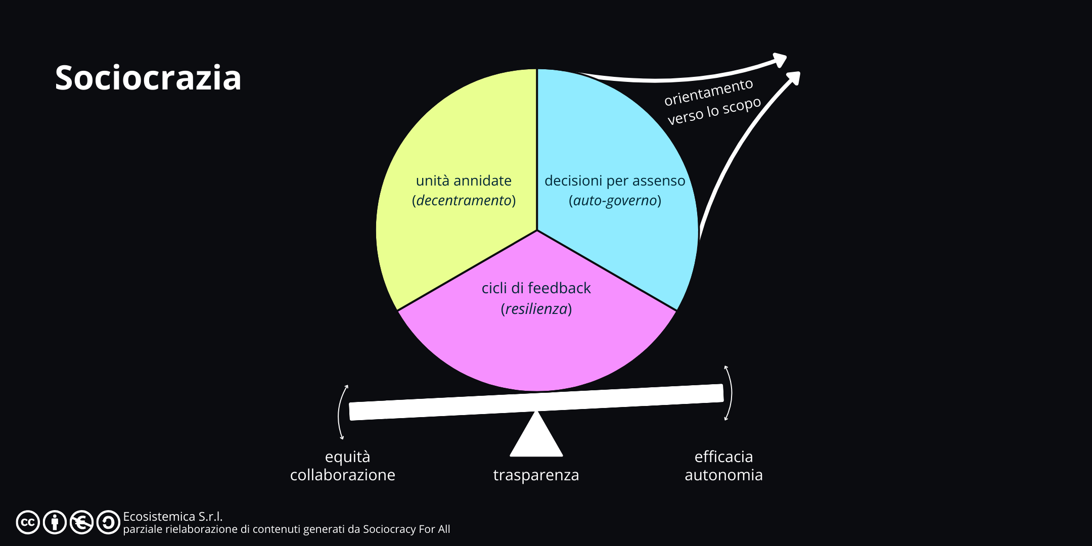 Diagramma che illustra i principi fondamentali della sociocrazia: unità annidate (decentramento), decisioni per assenso (auto-governo) e cicli di feedback (resilienza). Questi elementi contribuiscono all'orientamento verso lo scopo dell'organizzazione, bilanciando equità, collaborazione, trasparenza, efficacia e autonomia