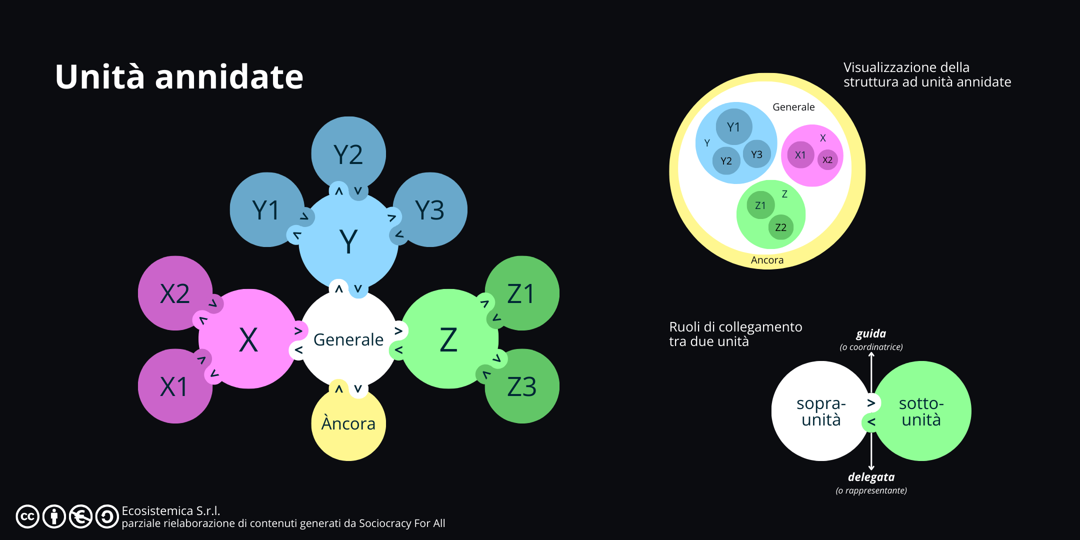 Diagramma che mostra la struttura delle unità annidate in un'organizzazione sociocratica. Ogni unità è suddivisa in sottounità e collegata tramite ruoli specifici come guida e delegata. La visualizzazione illustra il decentramento delle responsabilità e la collaborazione tra le unità per il raggiungimento degli obiettivi comuni.