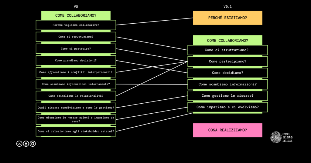 Come sono cambiate le domande dalla Versione 0 alla Versione 0.1 del protocollo di design organizzativo